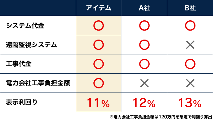 比較表