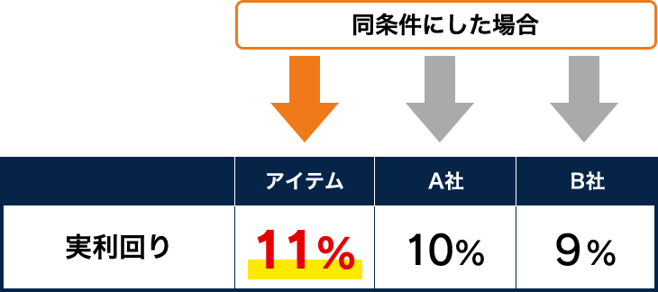 同条件にした場合