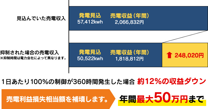 売電利益損失相当額を補填します