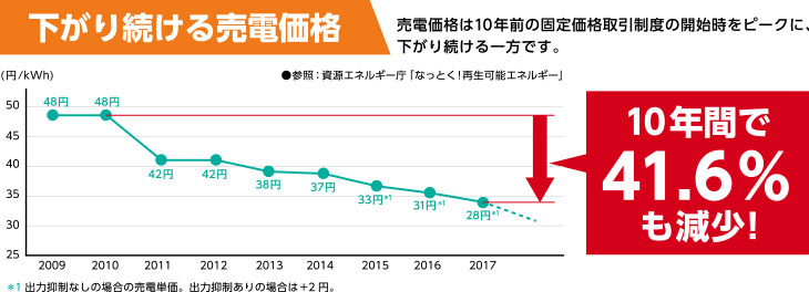 下がり続ける売電価格
