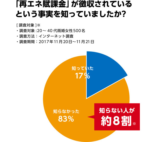 最エネ賦課金が徴収されているという事実を知っていましたか?