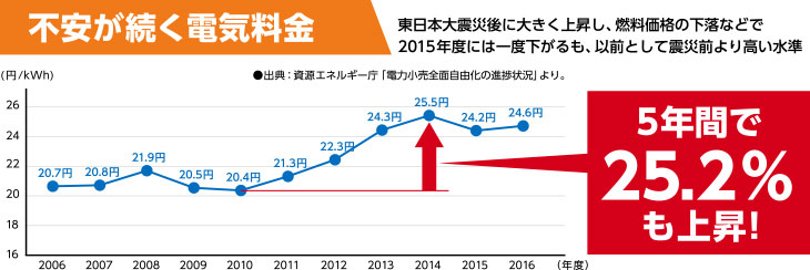 不安が続く電気料金